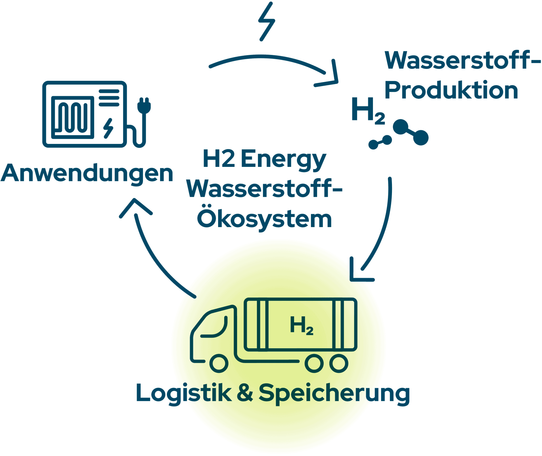 H2 Energy Hydrogen Ecosystem - Logistiklösungen