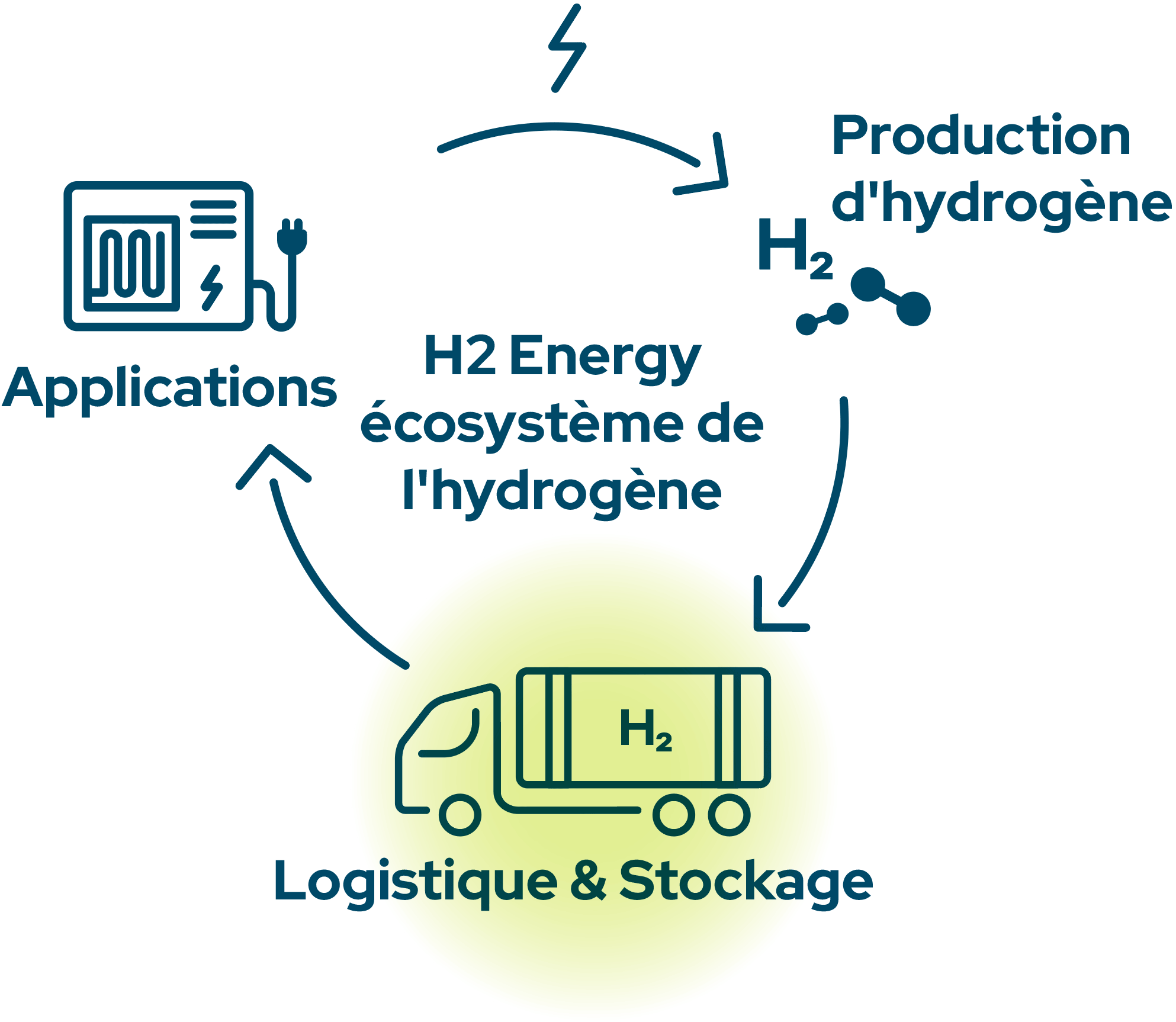 H2 Energy Hydrogen Ecosystem - Solutions logistiques
