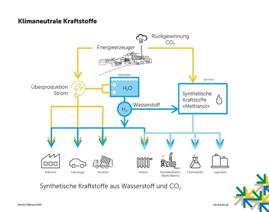 Flussdiagramm zur Herstellung von synthetischen Kraftstoffen aus Wasser und CO2 unter Verwendung von überschüssigem Strom, mit Ergebnissen für verschiedene Anwendungen wie Industrie, Fahrzeuge, Heizung, Chemikalien und Lagerung.