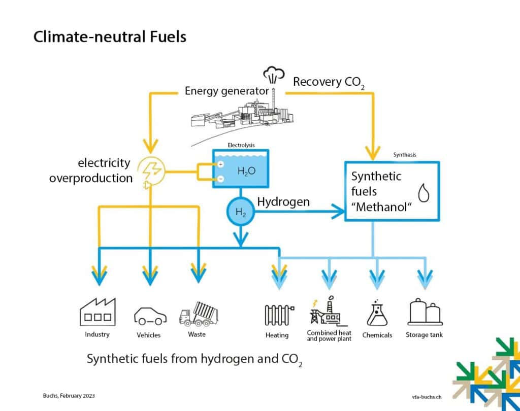Flow diagram showing the production of synthetic fuels from hydrogen and CO₂, using electricity overproduction, with applications in industry, vehicles, waste, heating, chemicals, and storage.